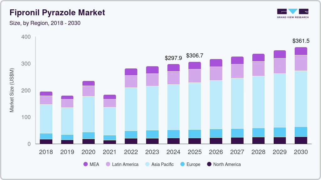 Fipronil pyrazole market size by region, and growth forecast (2018-2030)