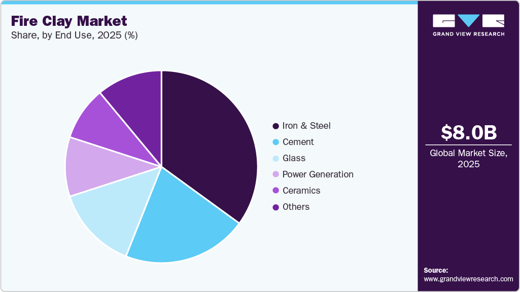 Fire Clay Market Share Fire Clay Market Share