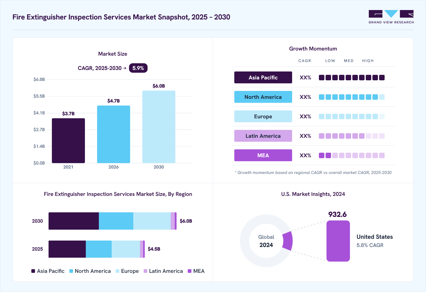 Fire Extinguisher Inspection Services market overview: Grand View Research estimates the global market size at USD 4.3 billion in 2024, projected to grow from USD 4.7 billion in 2026 to USD 6.0 billion by 2030 at a 5.9% CAGR, with regional growth momentum.