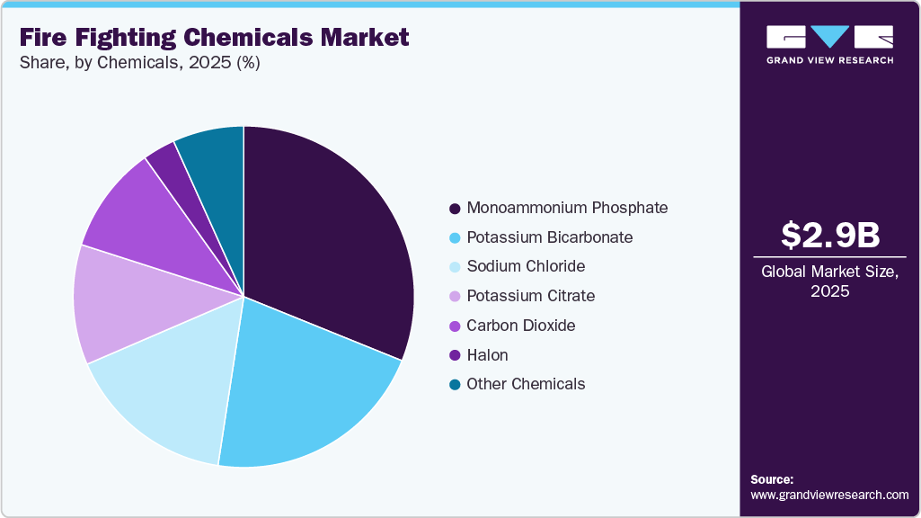 Fire Fighting Chemicals Market Share