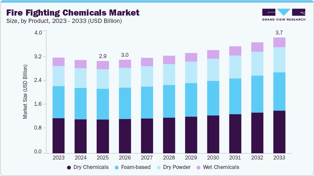 Fire fighting chemicals market size and growth forecast (2023-2033)