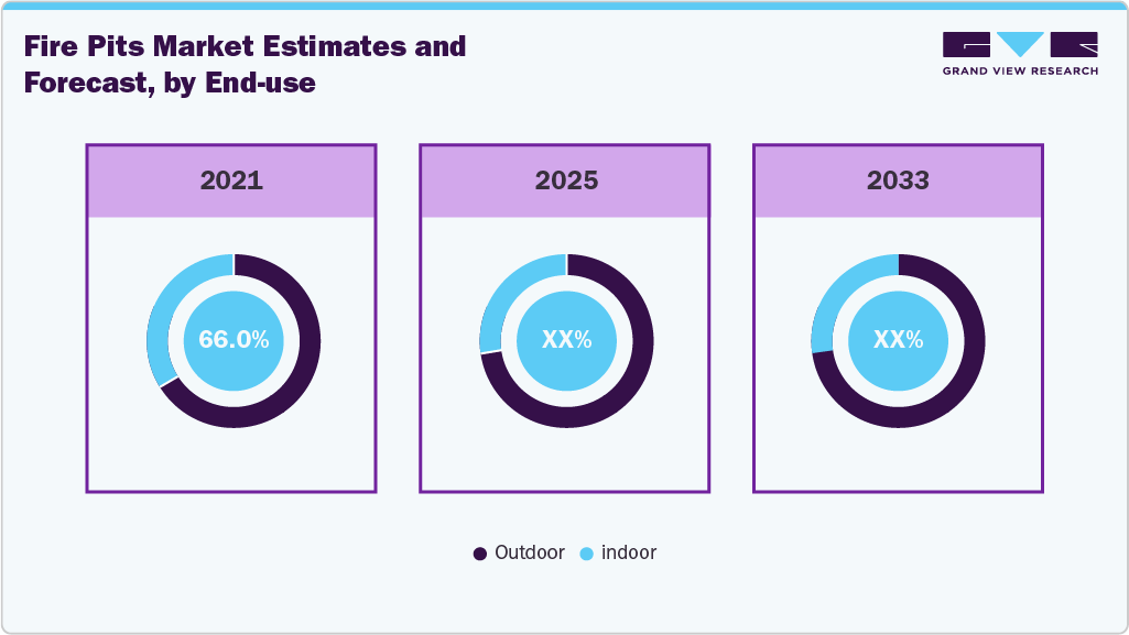 Fire Pits Market Estimates and Forcaste, by End Use