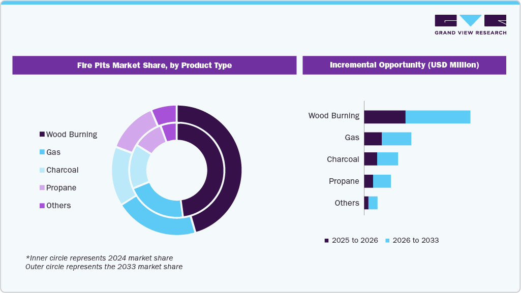 Fire Pits Market Share, by Product Type