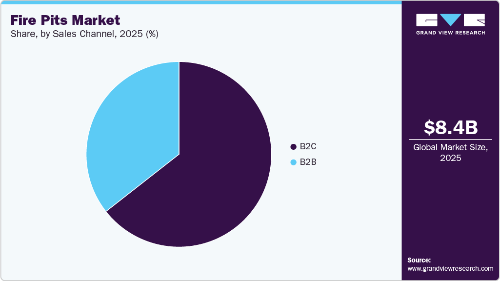 Fire Pits Market Share