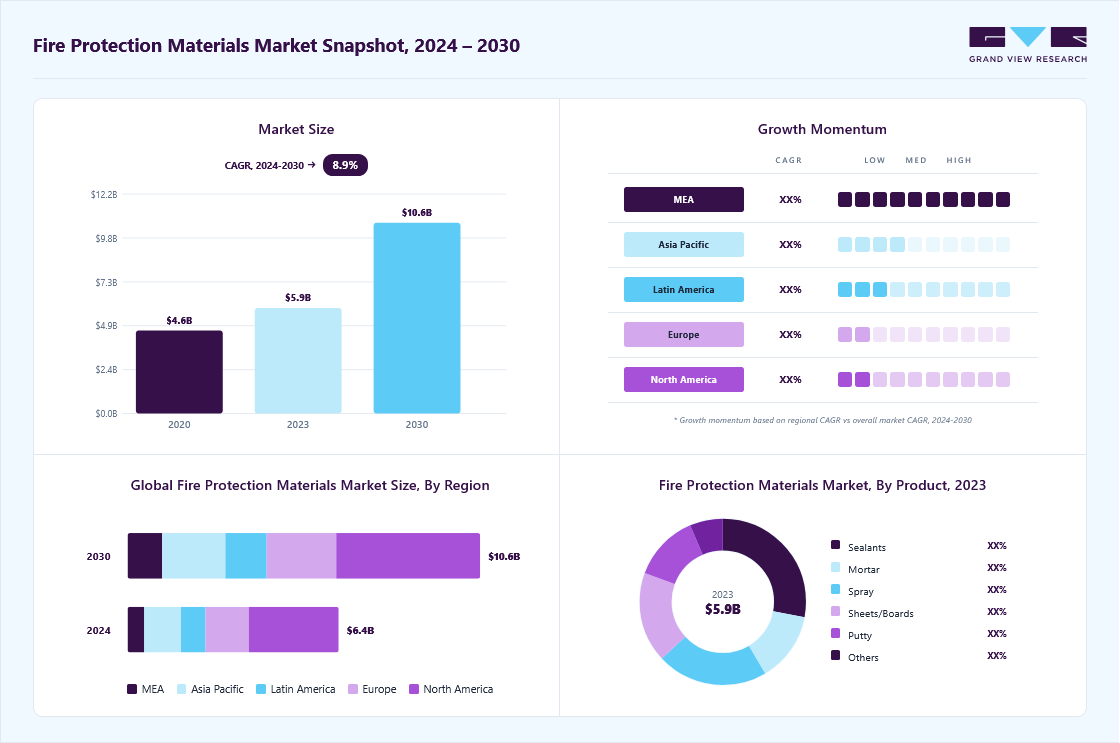 Fire protection materials market overview: Grand View Research estimates the global market size at USD 5.87 billion in 2023, projected to grow from USD 6.36 billion in 2024 to USD 10.63 billion by 2030 at a 8.9% CAGR, with regional growth momentum.