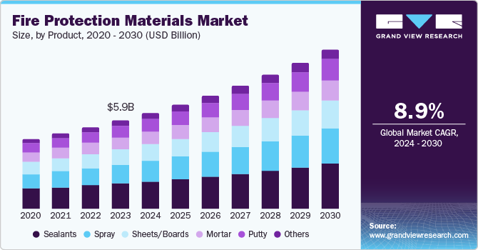 Fire Protection Materials Market Size, By Product, 2020 - 2030 (USD Billion)
