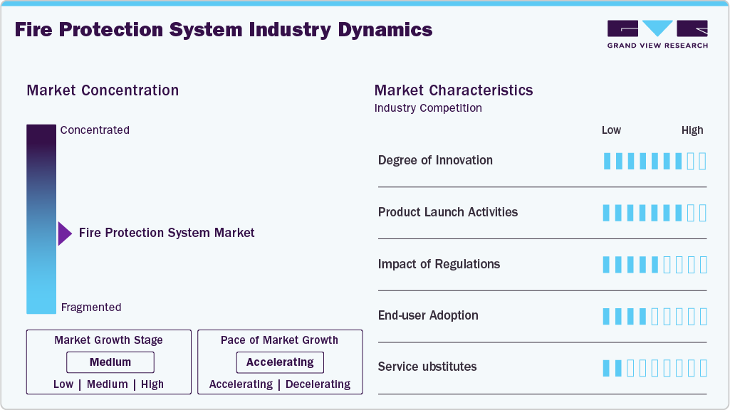 Fire Protection System Industry Dynamics