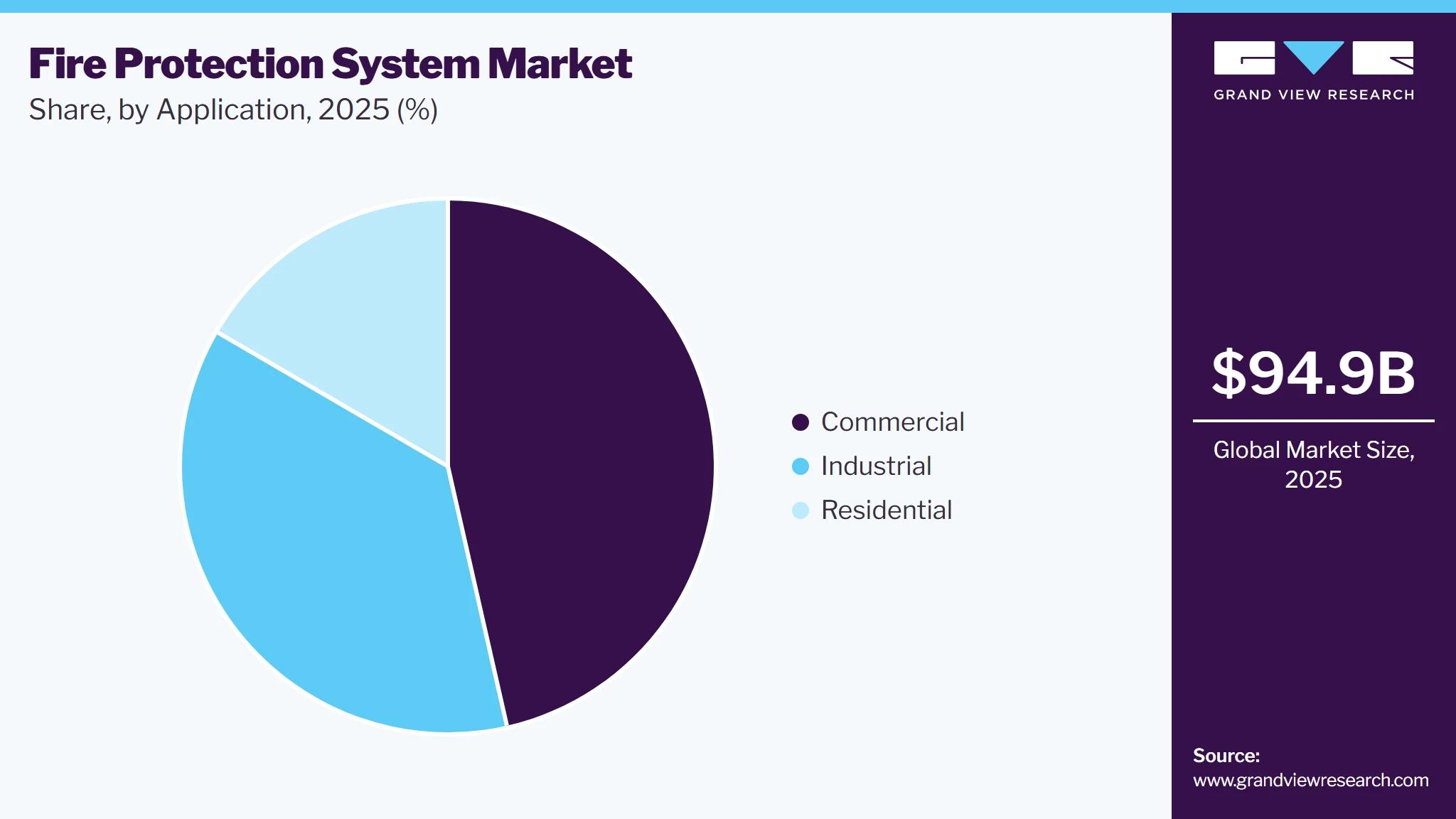 Fire Protection System Market Share