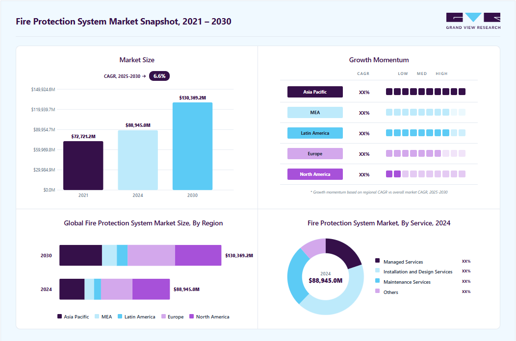 Fire protection system market overview highlighting global market size in 2024 (USD 88,945.0 Million), revenue forecast for 2030 (USD 130,369.2 Million), growth trends (CAGR 6.6% from 2025 to 2030), and regional growth momentum