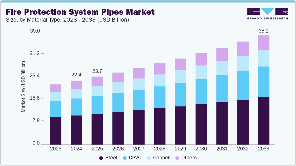 Fire protection system pipes market size and growth forecast (2023-2033)