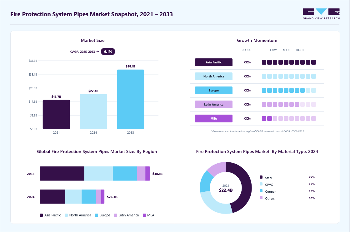 Fire protection system pipes market overview highlighting global market size in 2024 (USD 22.37 Billion), revenue forecast for 2033 (USD 38.11 Billion), growth trends (CAGR 6.1% from 2025 to 2033), and regional growth momentum