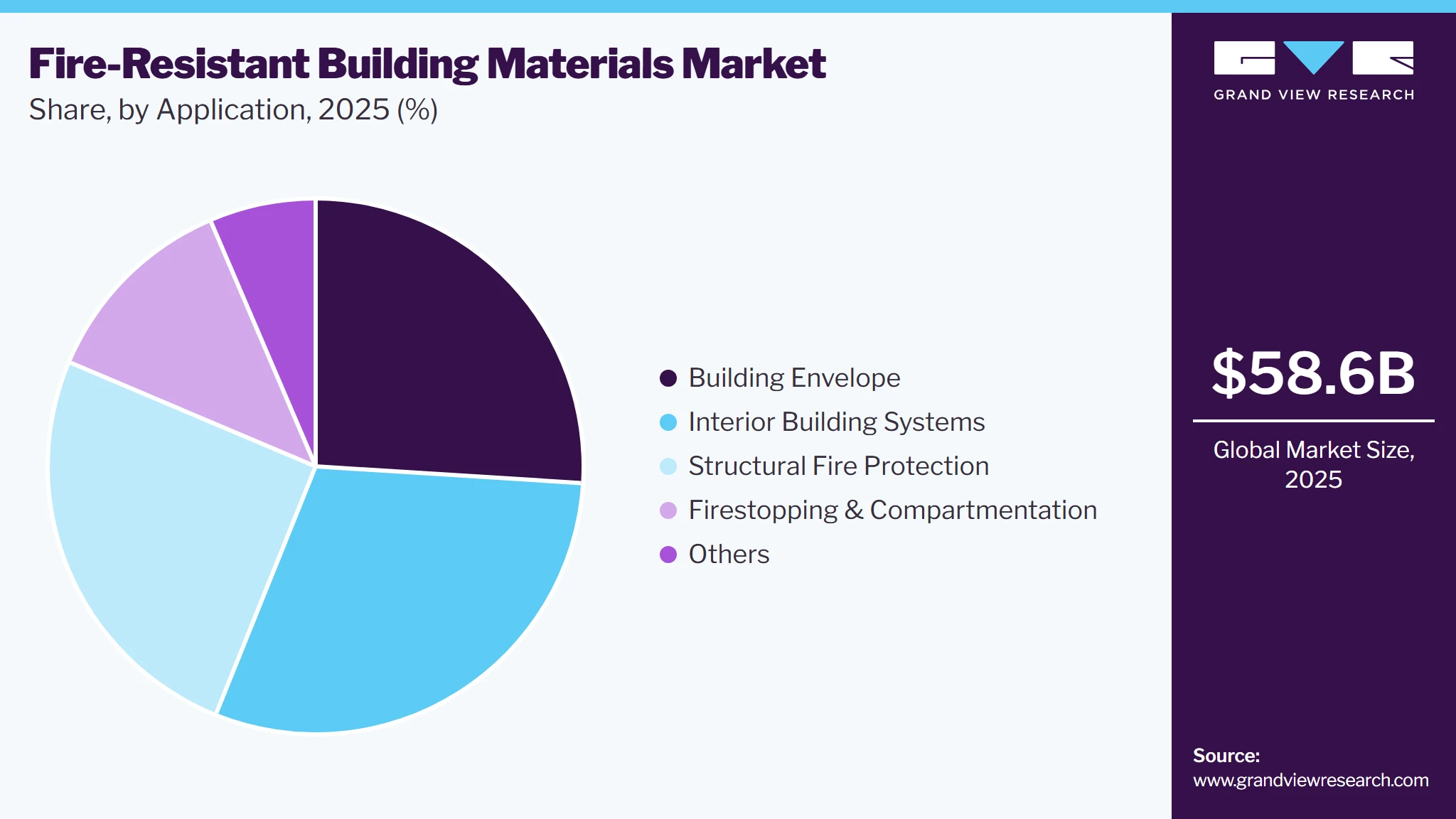 Fire-Resistant Building Materials Market Share
