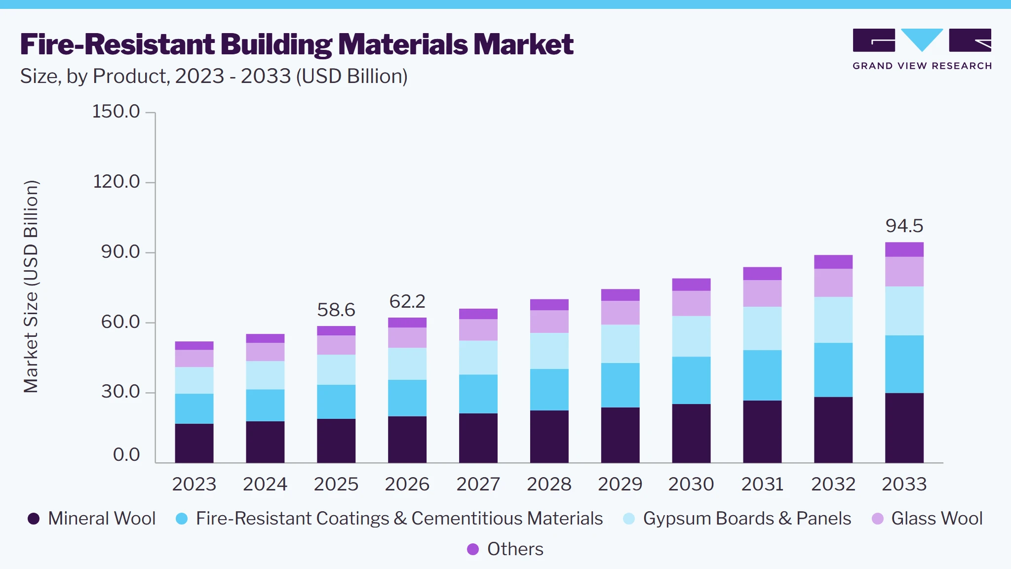 Fire-resistant building materials market size and growth forecast (2023-2033)