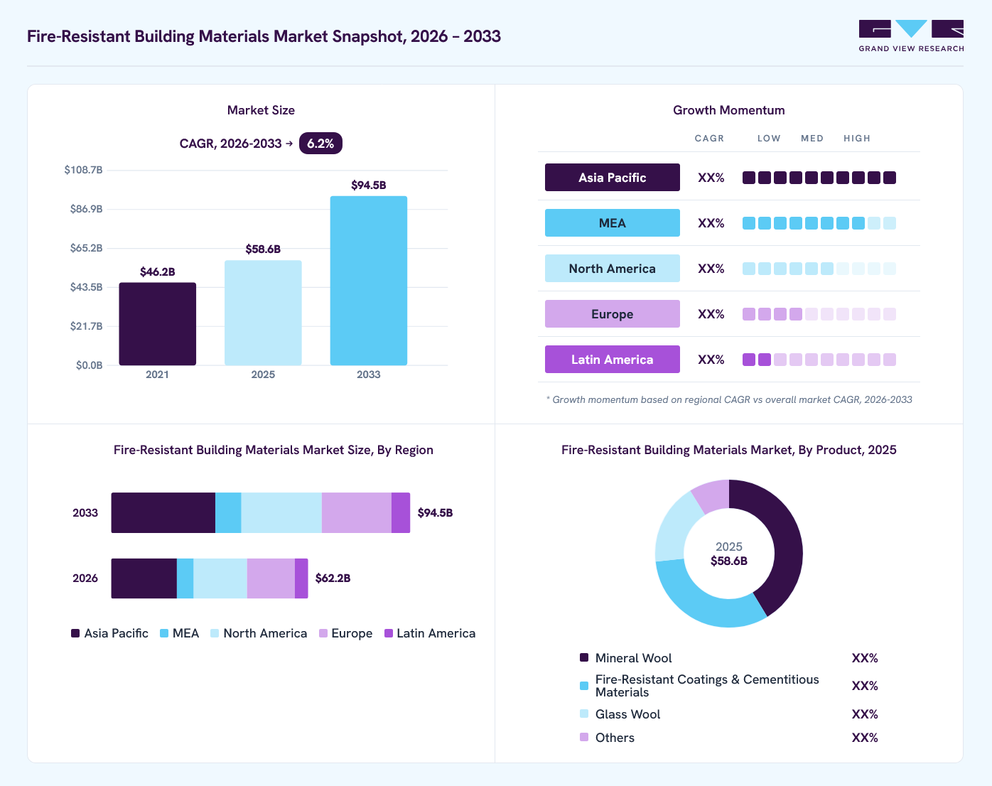 Fire-resistant building materials market overview: Grand View Research estimates the global market size at USD 58.6 billion in 2025, projected to grow from USD 62.2 billion in 2026 to USD 94.5 billion by 2033 at a 6.2% CAGR, with regional growth momentum.