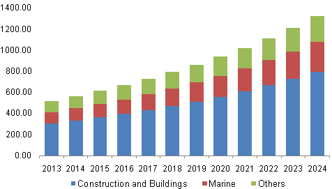 U.S fire resistant glass market
