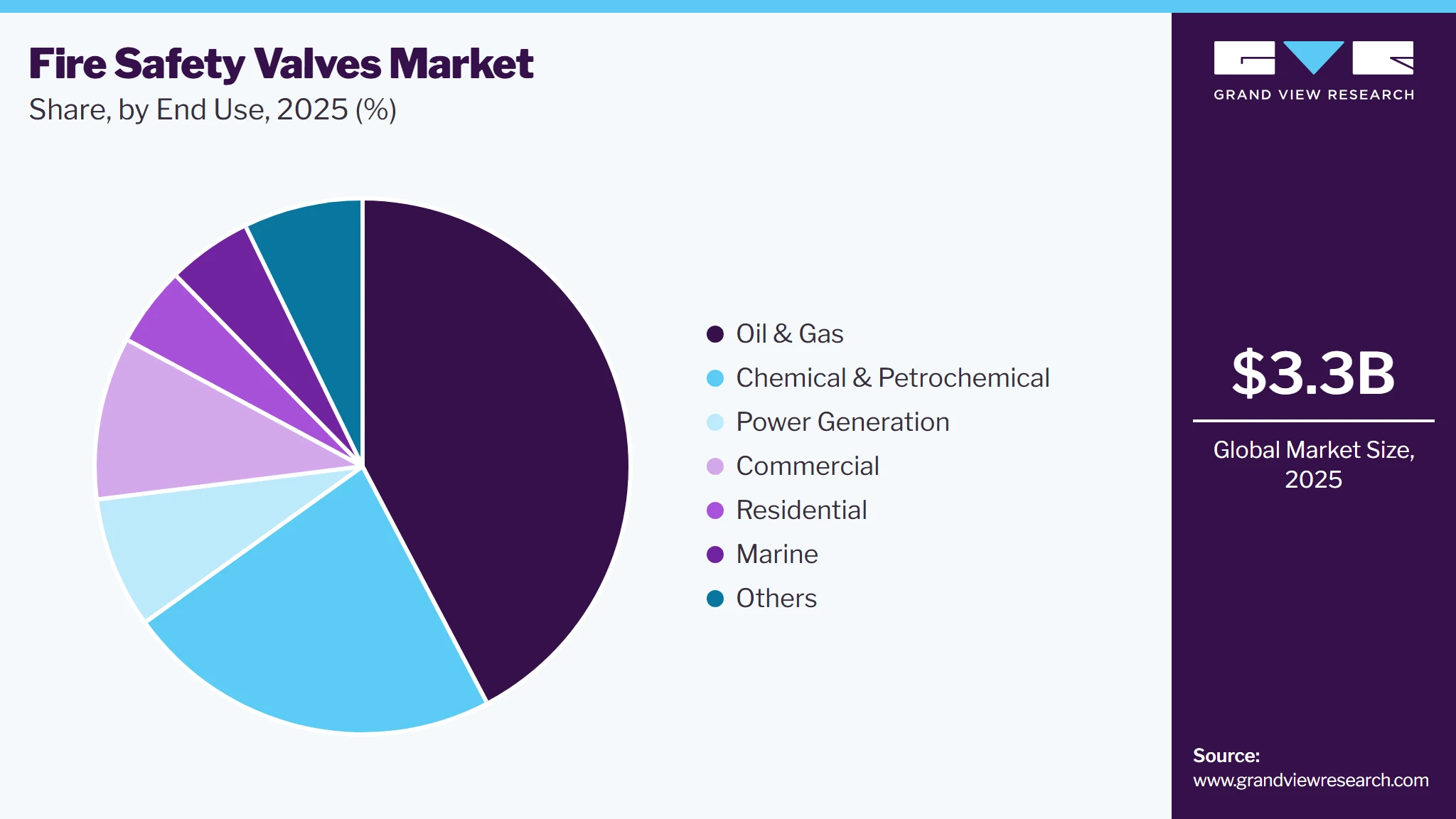 Fire Safety Valves Market Share