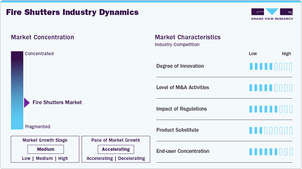 Fire Shutters Industry Dynamics