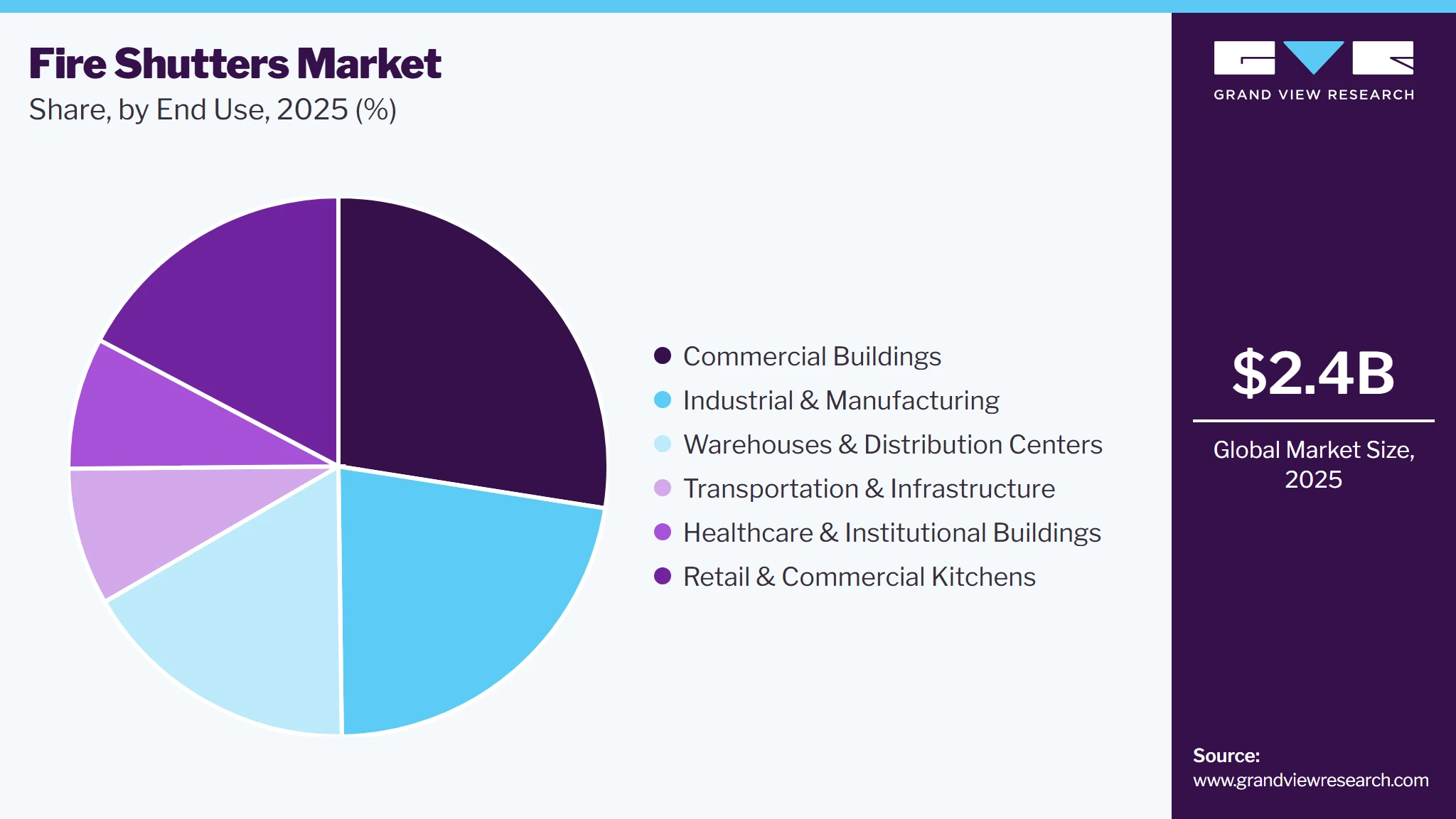 Fire Shutters Market Share