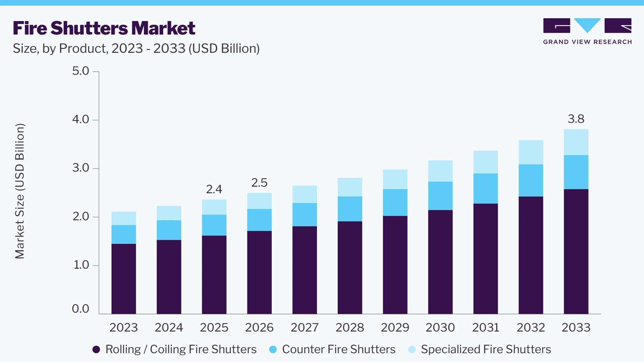 Fire shutters market size and growth forecast (2023-2033)