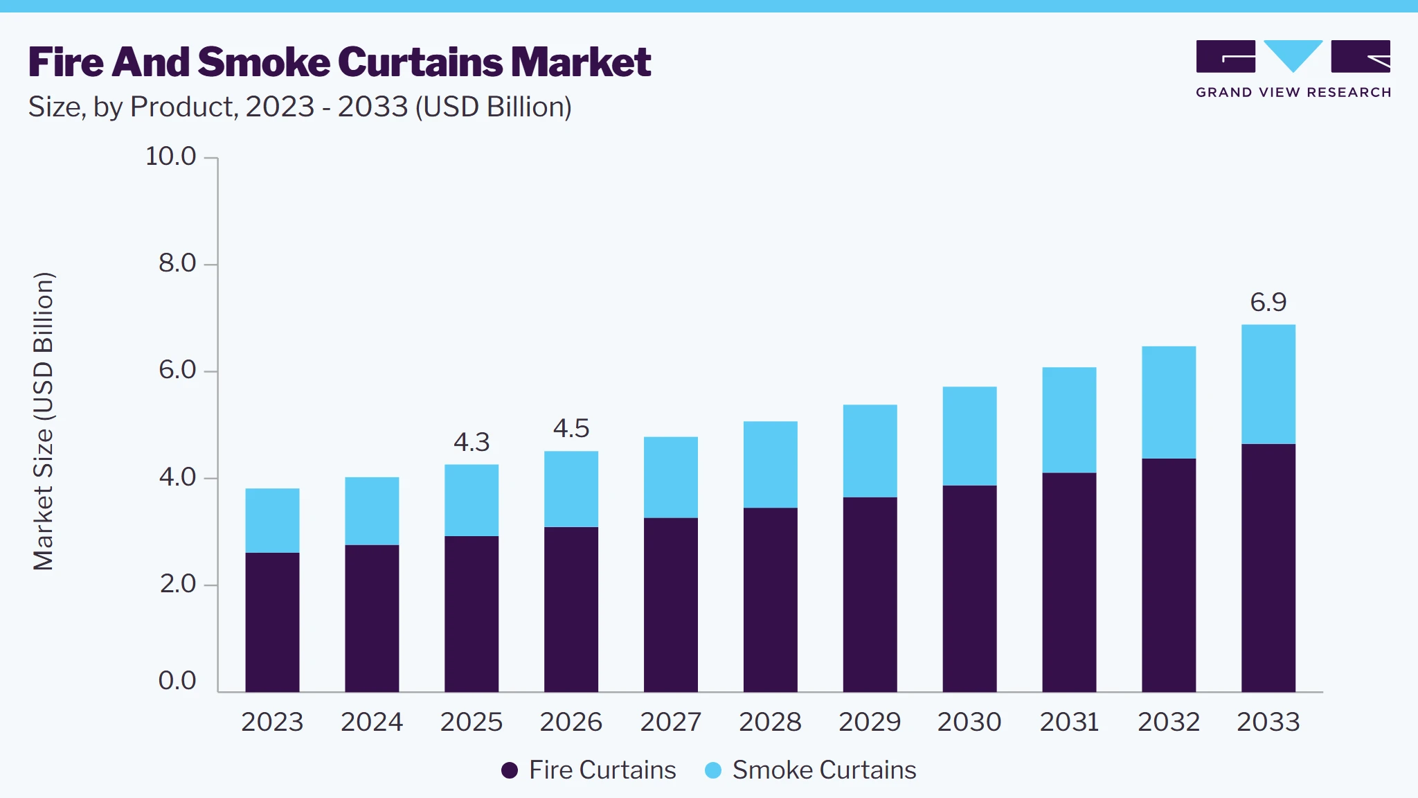 Fire and smoke curtains market size and growth forecast (2023-2033)