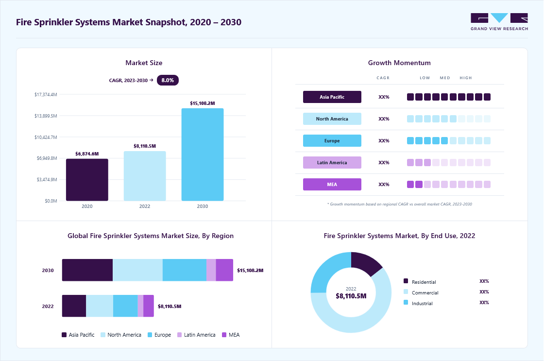 Fire sprinkler systems market overview: Grand View Research estimates the global market size at USD 8,110.5 million in 2022, projected to grow from USD 8790 million in 2023 to USD 15,108.2 million by 2030 at a 8.0% CAGR, with regional growth momentum.