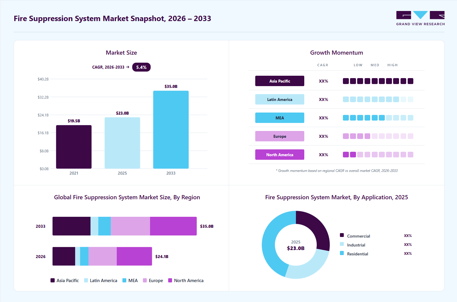 Fire suppression system market overview: Grand View Research estimates the global market size at USD 23.0 billion in 2025, projected to grow from USD 24.1 billion in 2026 to USD 35.0 billion by 2033 at a 5.4% CAGR, with regional growth momentum.