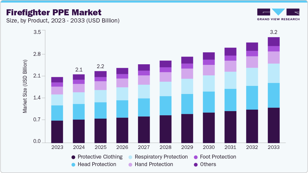 Firefighter PPE market size and growth forecast (2023-2033) Firefighter PPE market size and growth forecast (2023-2033)