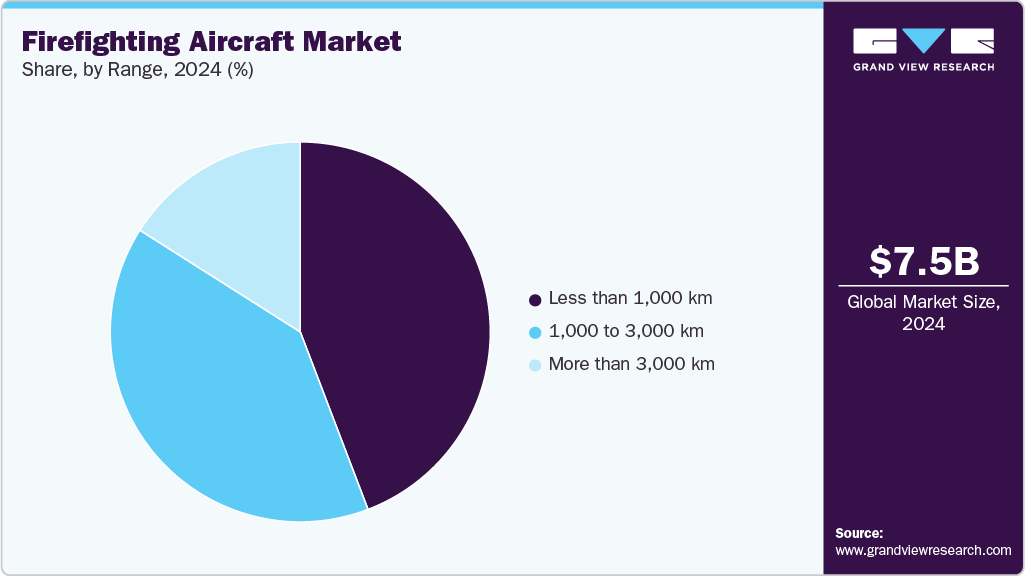 Firefighting Aircraft Market Share