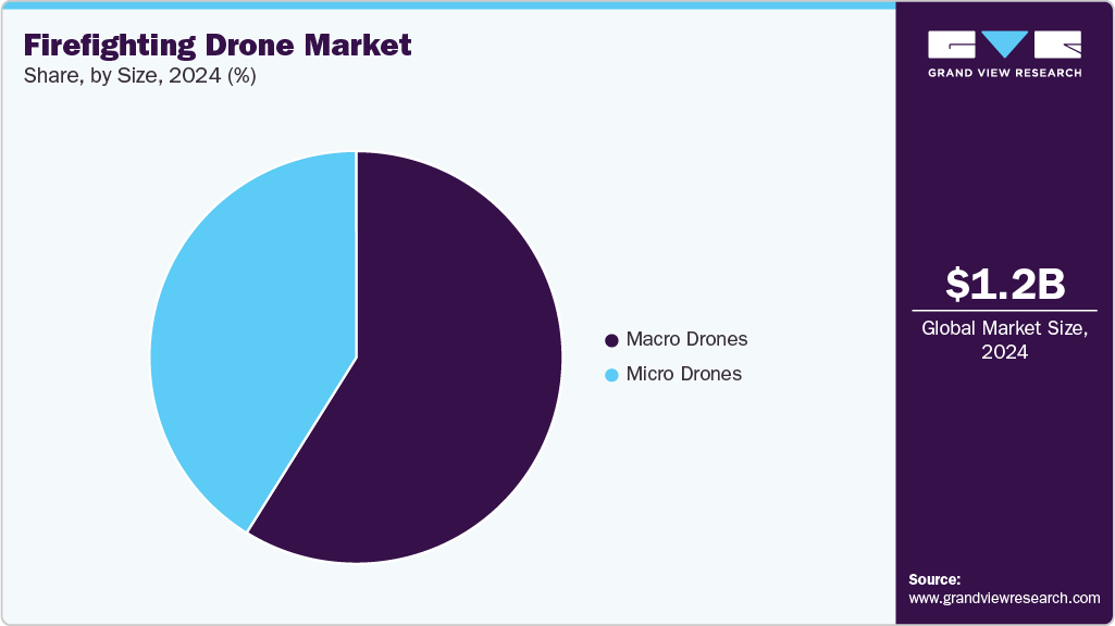 Firefighting Drone Market Share Firefighting Drone Market Share