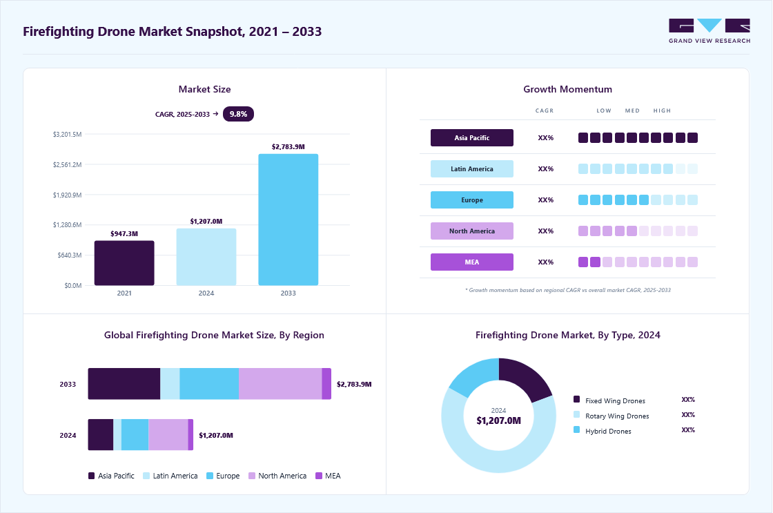 Firefighting drone market overview highlighting global market size in 2024 (USD 1,206.9 Million), revenue forecast for 2033 (USD 2,783.8 Million), growth trends (CAGR 9.8% from 2025 to 2033), and regional growth momentum