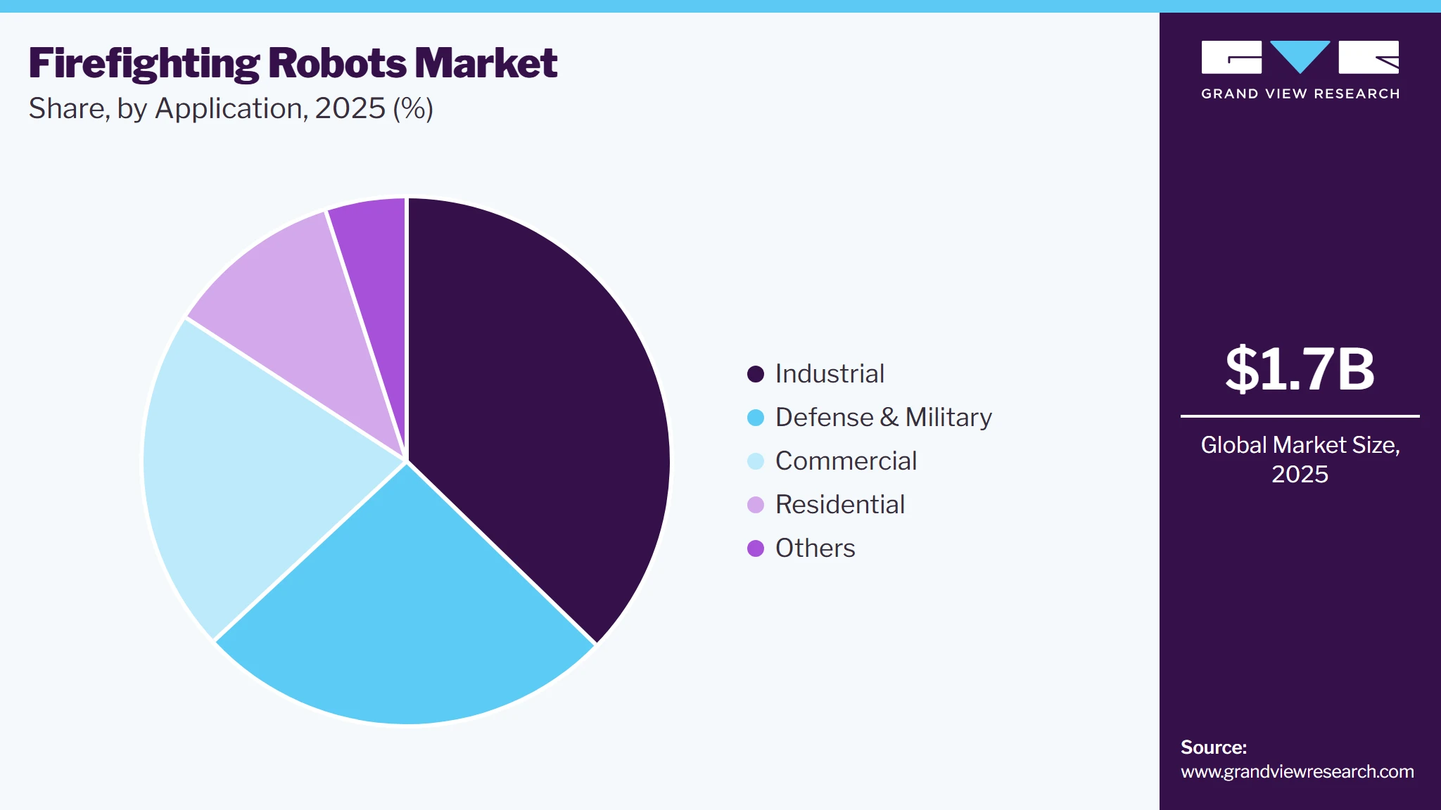 Firefighting Robots Market Share