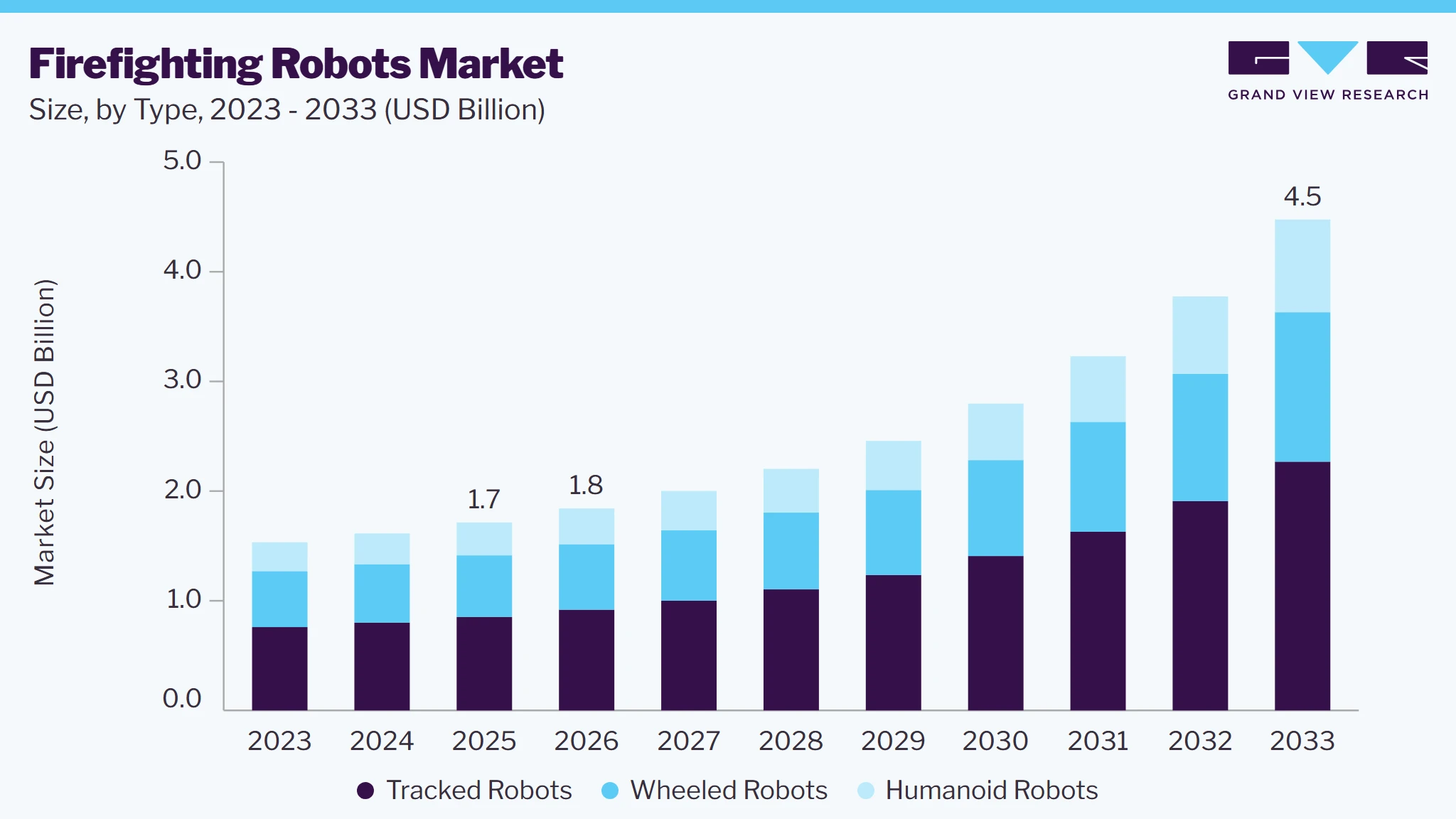 Firefighting robots market size and growth forecast (2023-2033)