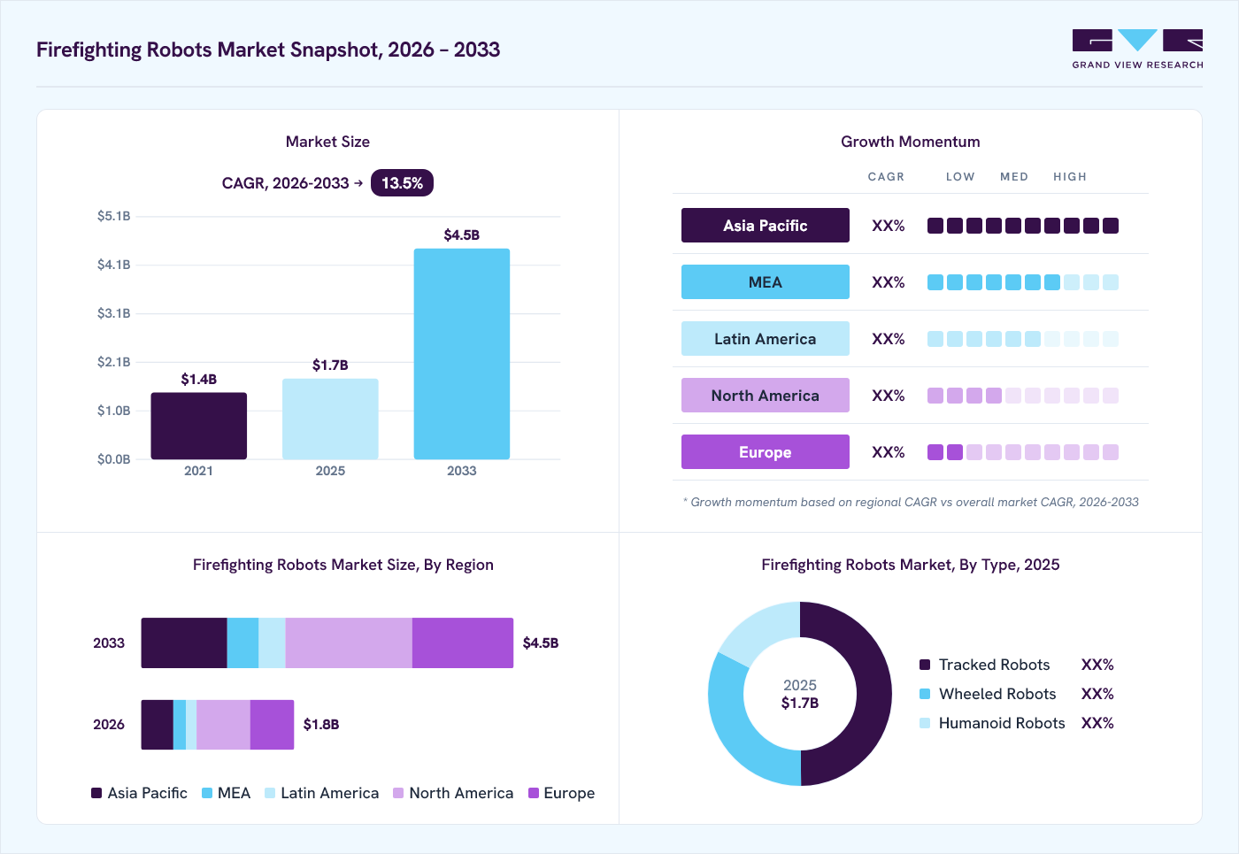 Firefighting robots market overview: Grand View Research estimates the global market size at USD 1.7 billion in 2025, projected to grow from USD 1.8 billion in 2026 to USD 4.5 billion by 2033 at a 13.5% CAGR, with regional growth momentum.