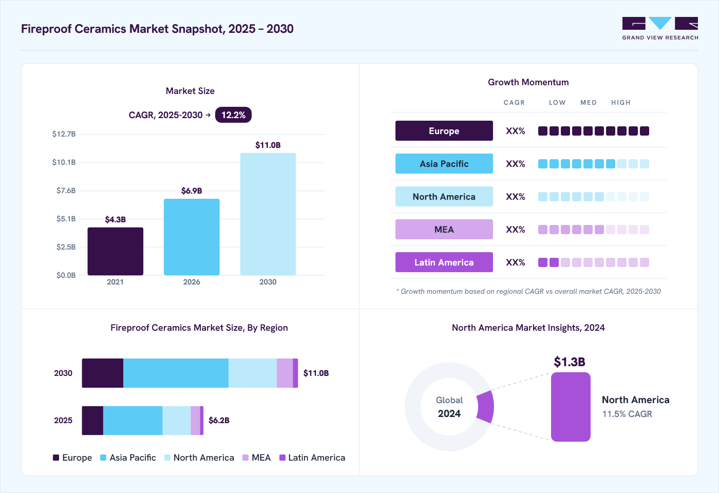 Fireproof ceramics market overview: Grand View Research estimates the global market size at USD 5.6 billion in 2024, projected to grow from USD 6.9 billion in 2026 to USD 11 billion by 2030 at a 12.2% CAGR, with regional growth momentum.