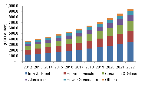 U.S. fireproof ceramics market revenue by end-use, 2012-2022, (USD Million)