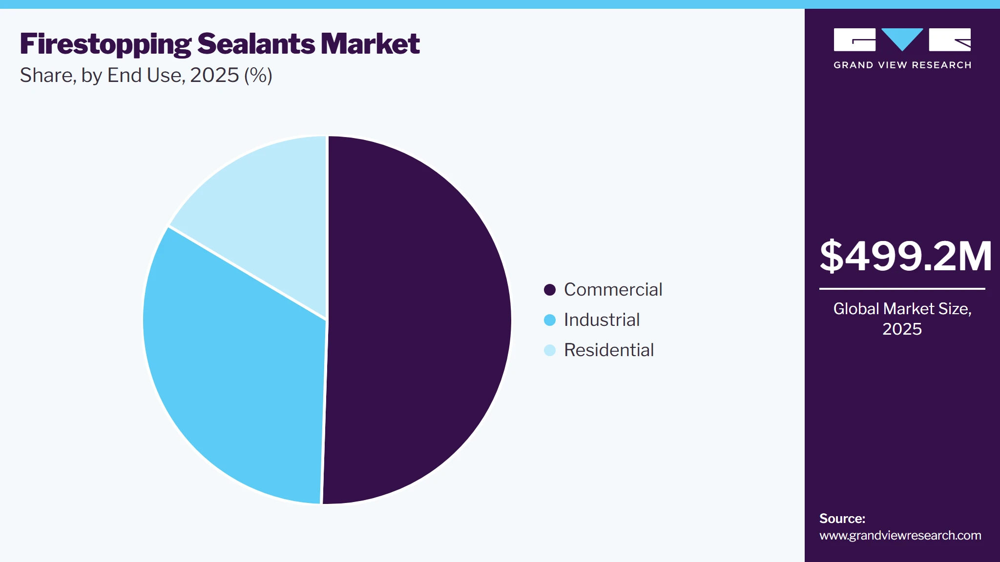 Firestopping Sealants Market Share