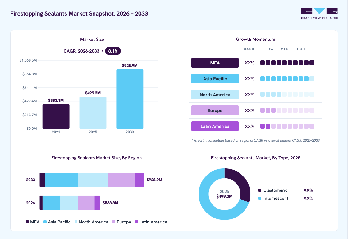 Firestopping sealants market overview: Grand View Research estimates the global market size at USD 499.2 million in 2025, projected to grow from USD 538.8 million in 2026 to USD 928.9 million by 2033 at a 8.1% CAGR, with regional growth momentum.