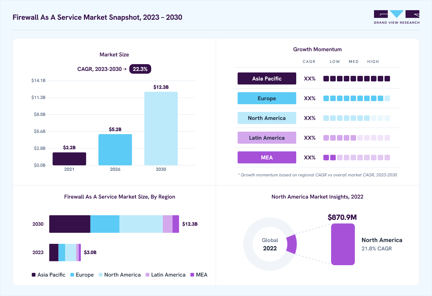 Firewall as a service market overview: Grand View Research estimates the global market size at USD 2.5 billion in 2022, projected to grow from USD 5.2 billion in 2026 to USD 12.3 billion by 2030 at a 22.3% CAGR, with regional growth momentum.