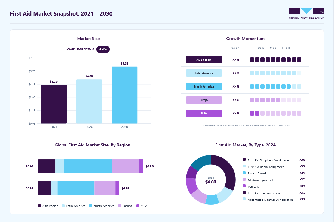 First aid market overview highlighting global market size in 2024 (USD 4.77 Billion), revenue forecast for 2030 (USD 6.18 Billion), growth trends (CAGR 4.4% from 2025 to 2030), and regional growth momentum