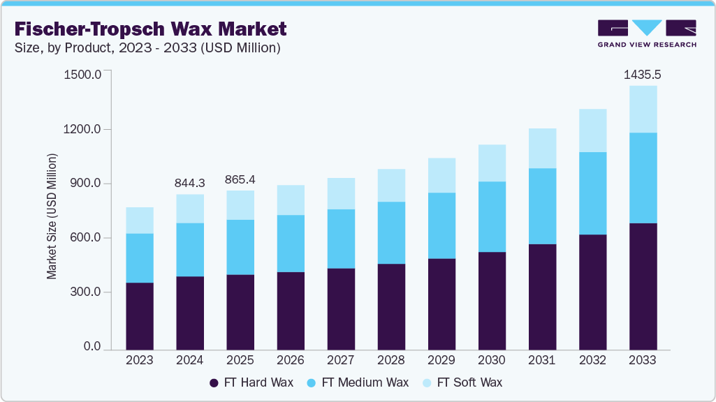 Fischer-tropsch wax market size and growth forecast (2023-2033)