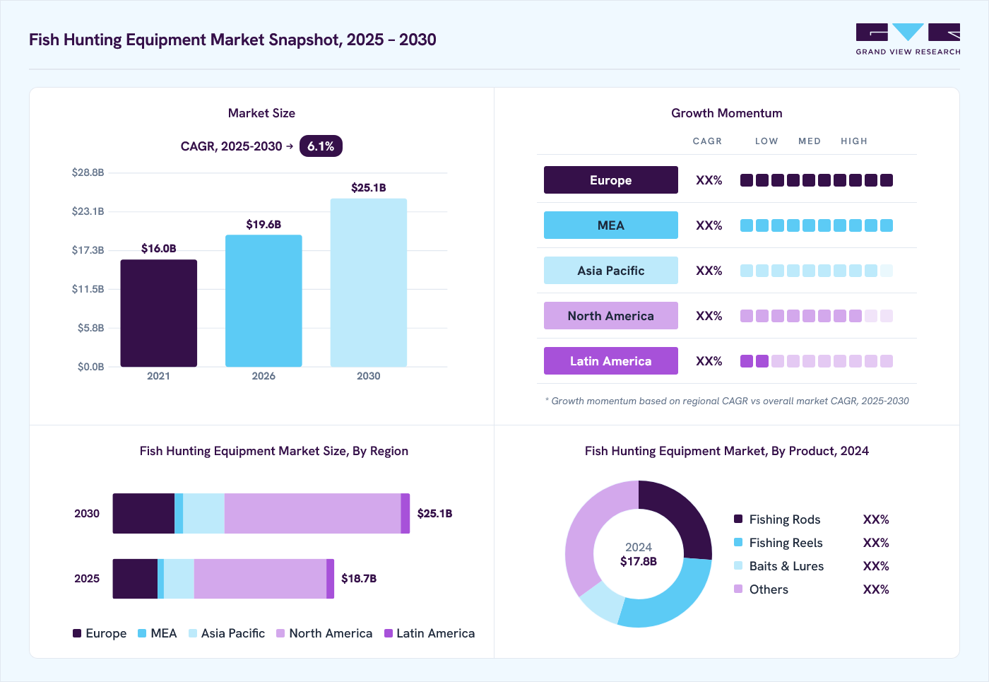 Fish Hunting Equipment market overview: Grand View Research estimates the global market size at USD 17.8 billion in 2024, projected to grow from USD 19.6 billion in 2026 to USD 25.1 billion by 2030 at a 6.1% CAGR, with regional growth momentum.
