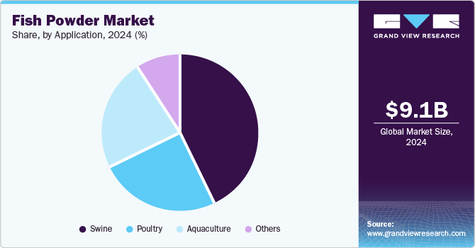 Fish Powder Market Share, By Application, 2024 (%)