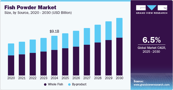 Fish Powder Market Size, By Source, 2020 - 2030 (USD Billion)
