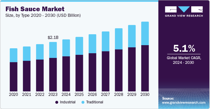 Fish Sauce Market Size, By Type 2020 - 2030 (USD Billion) Fish Sauce Market Size, By Type 2020 - 2030 (USD Billion)