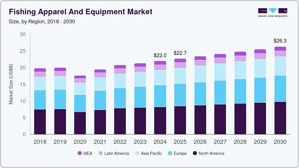 Fishing apparel and equipment market size by region, and growth forecast (2018-2030)
