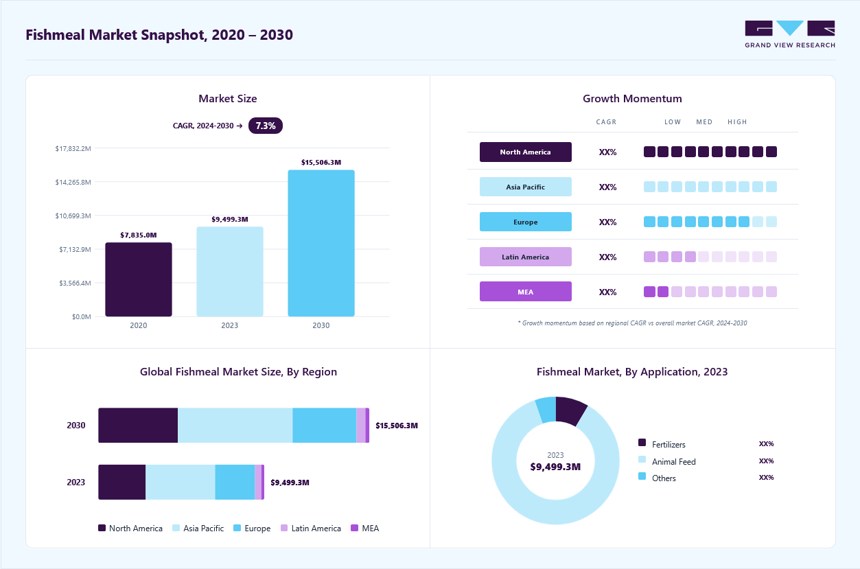 Fishmeal market overview: Grand View Research estimates the global market size at USD 9,499.3 million in 2023, projected to grow from USD 10.16 million in 2024 to USD 15,506.3 million by 2030 at a 7.3% CAGR, with regional growth momentum.