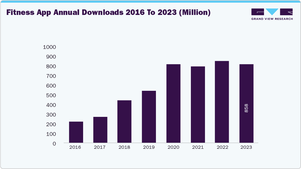 Fitness App Annual Downloads 2016 To 2023 (Million) Fitness App Annual Downloads 2016 To 2023 (Million)