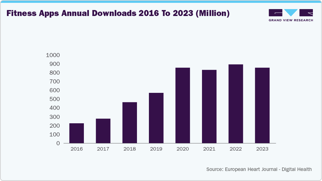 Fitness Apps Annual Downloads 2016 To 2023 (Million)