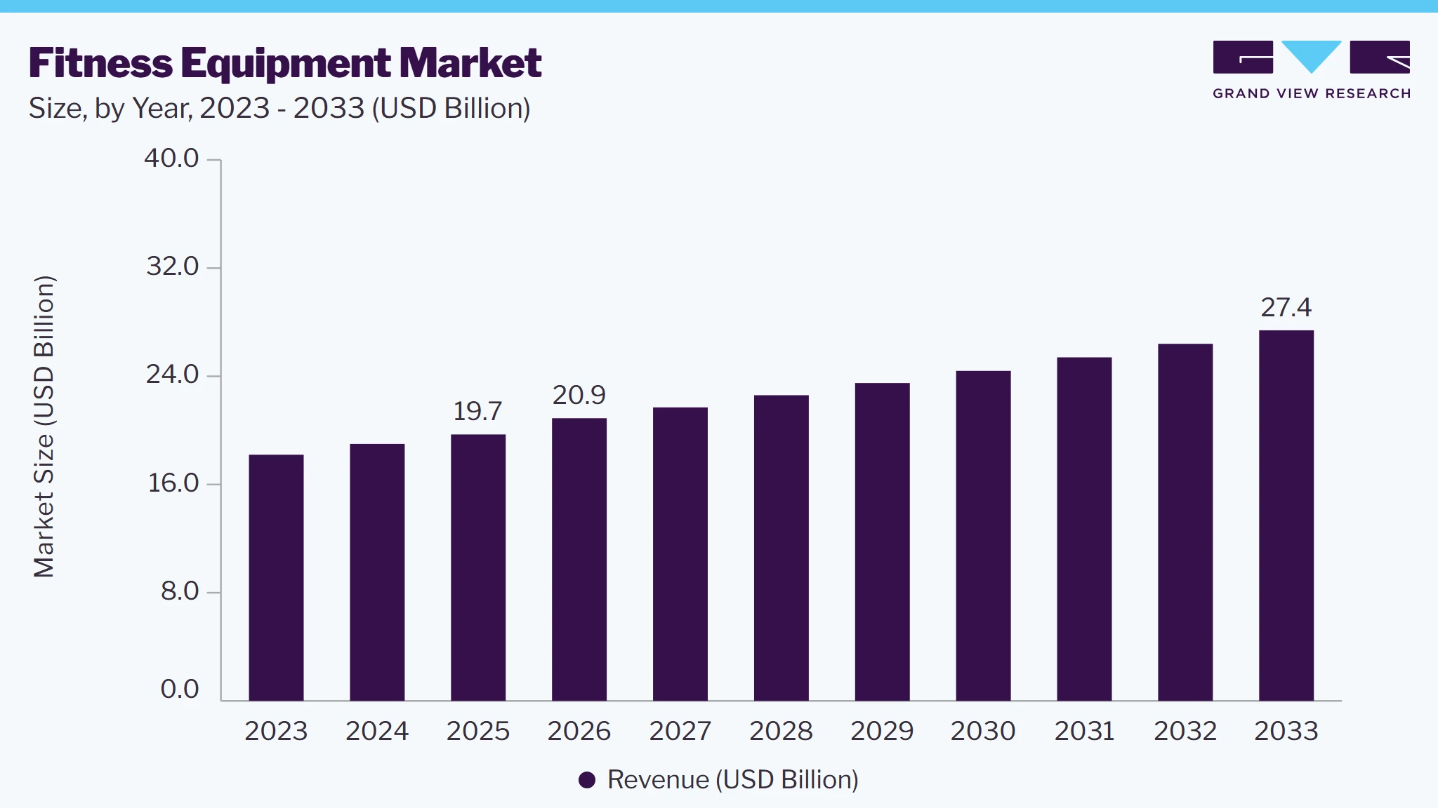 Fitness equipment market size, by year, 2023-2033 (USD Billion)