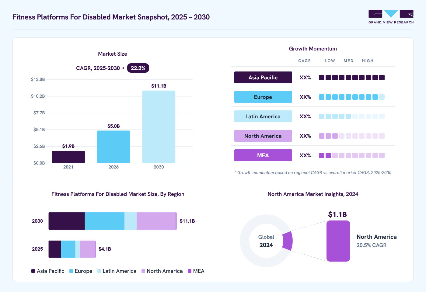 Fitness platforms for disabled market overview: Grand View Research estimates the global market size at USD 3.4 billion in 2024, projected to grow from USD 5.0 billion in 2026 to USD 11.1 billion by 2030 at a 22.2% CAGR, with regional growth momentum.